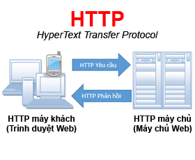 HTTP - HyperText Transfer Protocol - Phương thức giao tiếp siêu văn bản